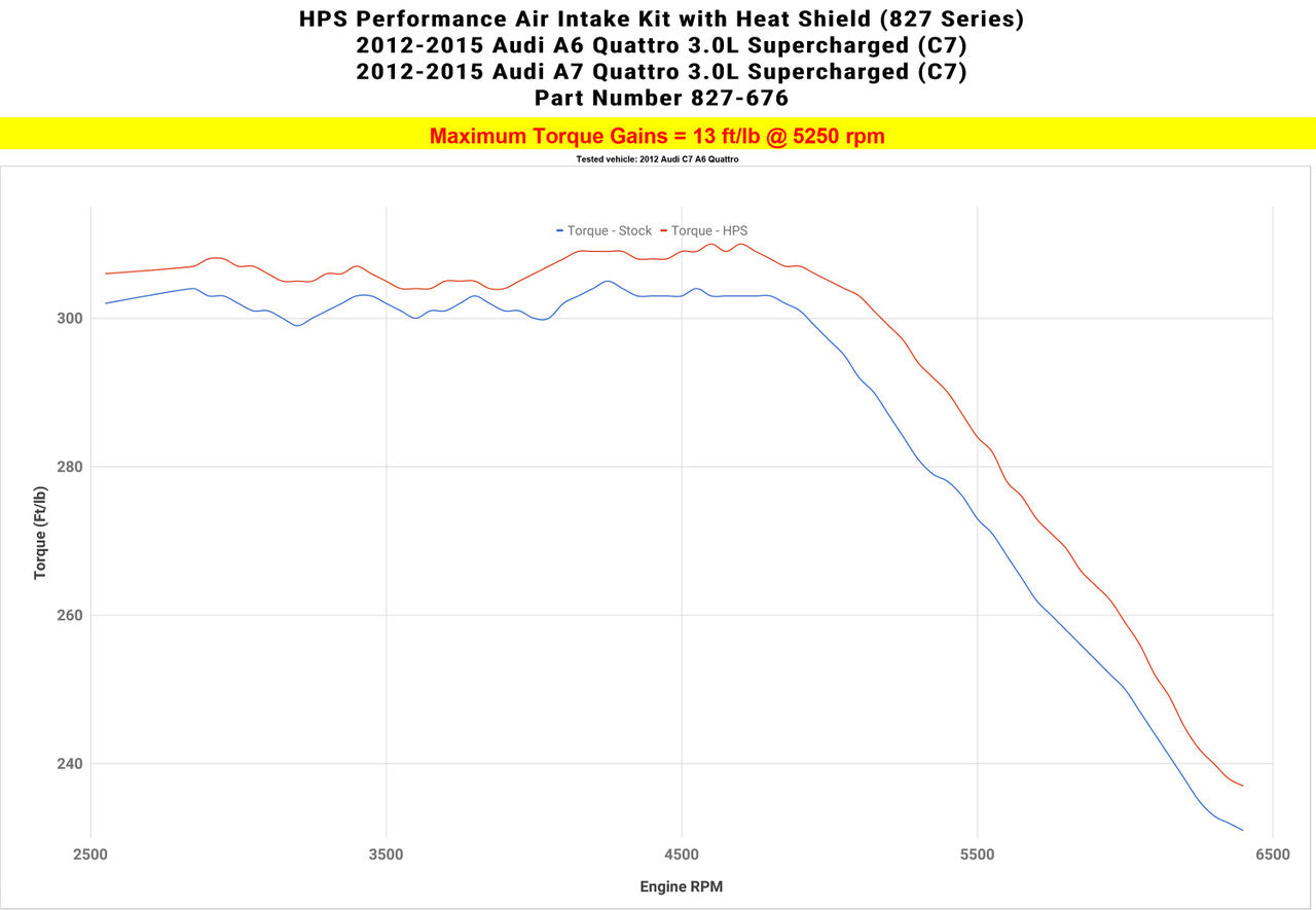 827-676P Audi A6 Quattro 2012-18 Polish HPS Short Ram Air Intake