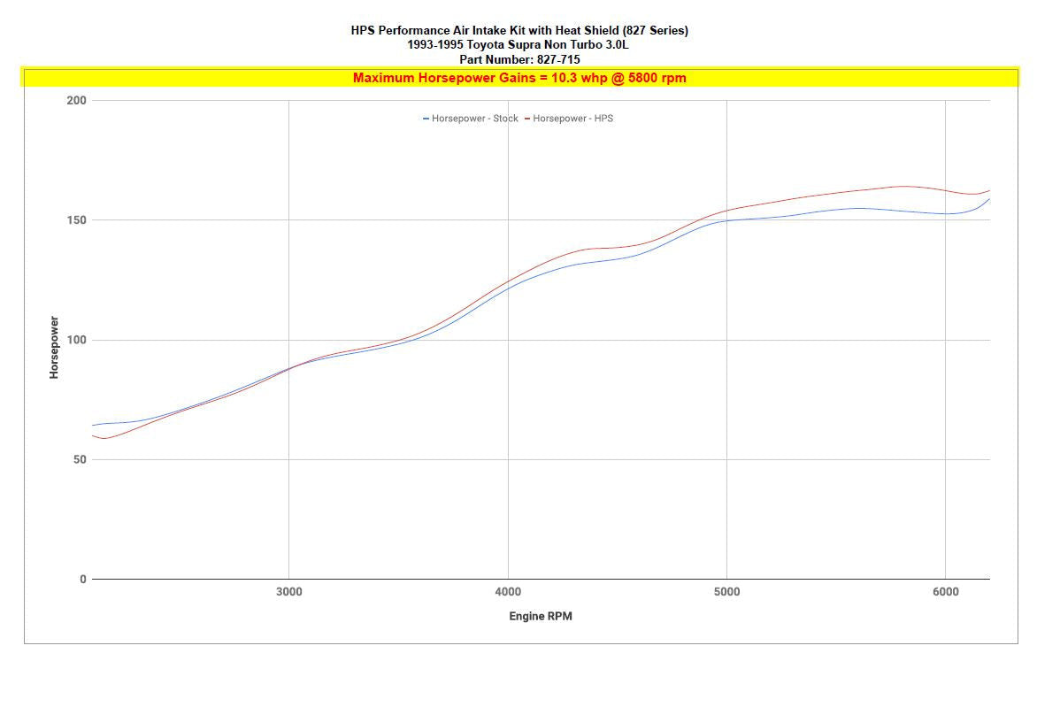 827-715 Toyota 1993-1996 Supra 3.0L NA JZA80 2JZ-GE HPS Short Ram Air Intake