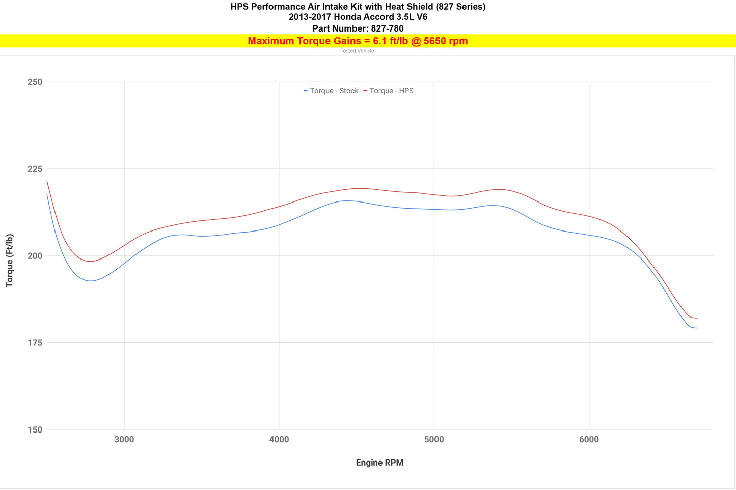 HPS 827-780R Intake 2017 Accord Red