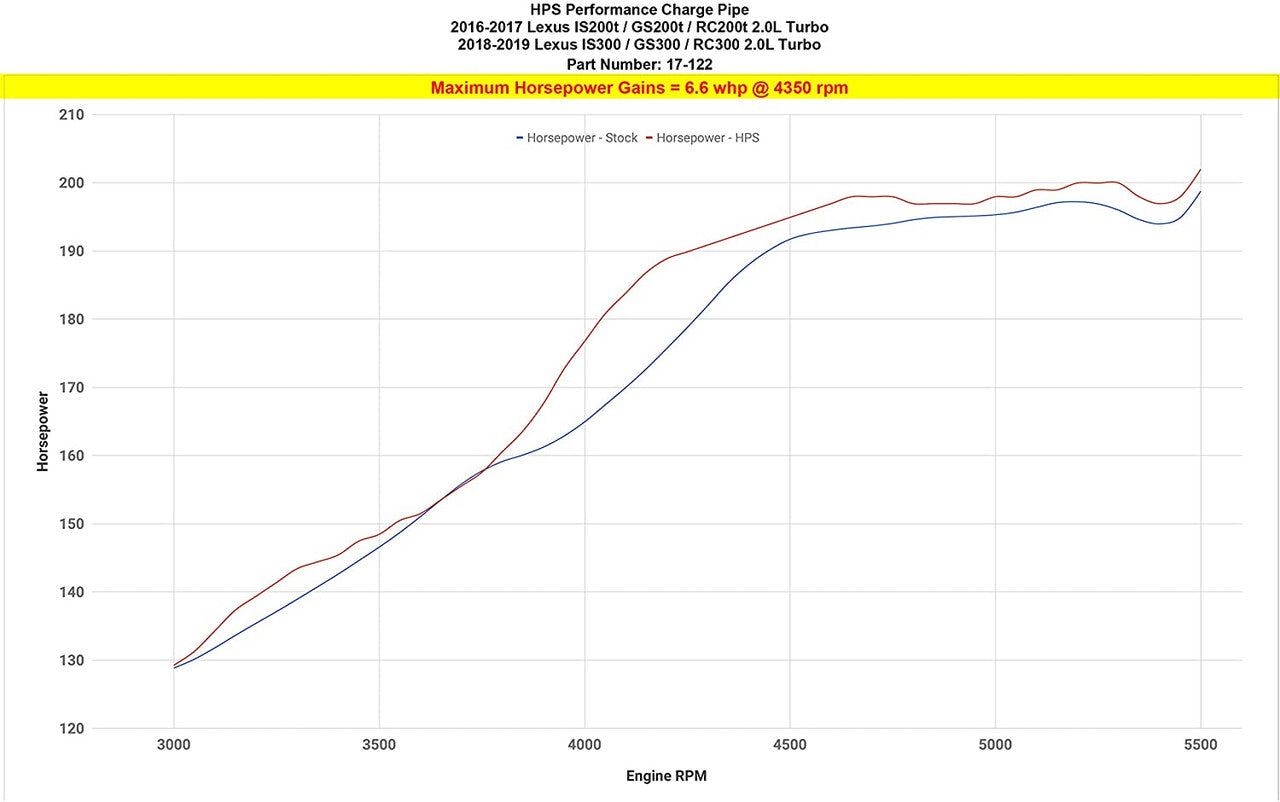 HPS Intercooler Pipe 17-122R Lexus 2.0 turbo dyno test