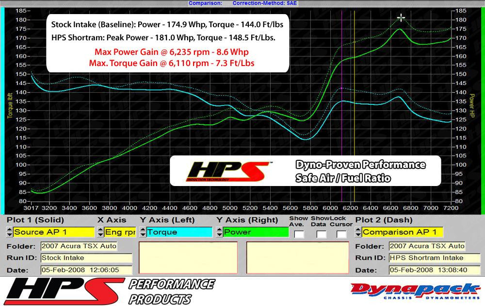 HPS Red Short ram Air Intake Honda Accord