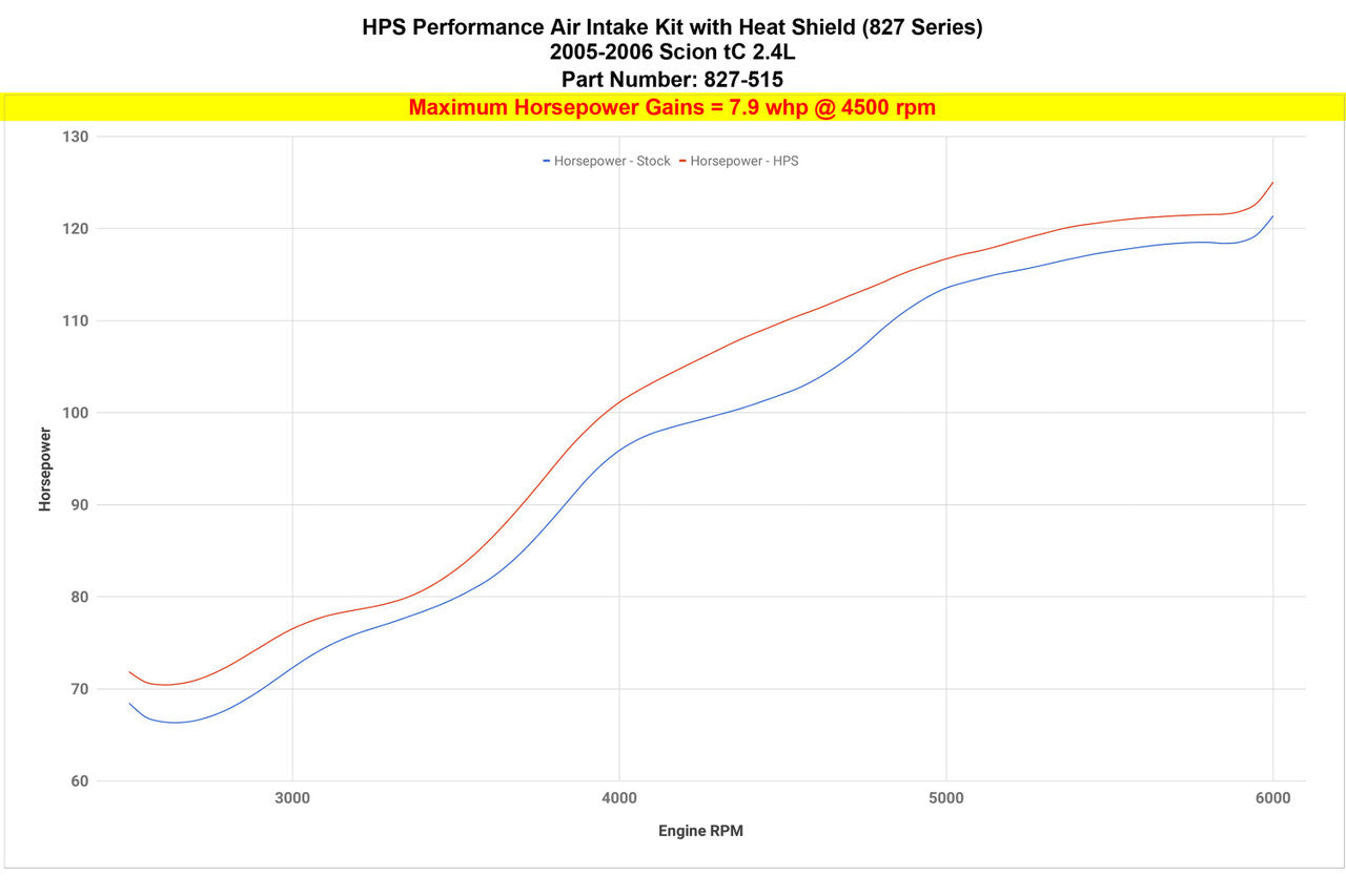 2005 tC HPS Short ram Air Intake Kit