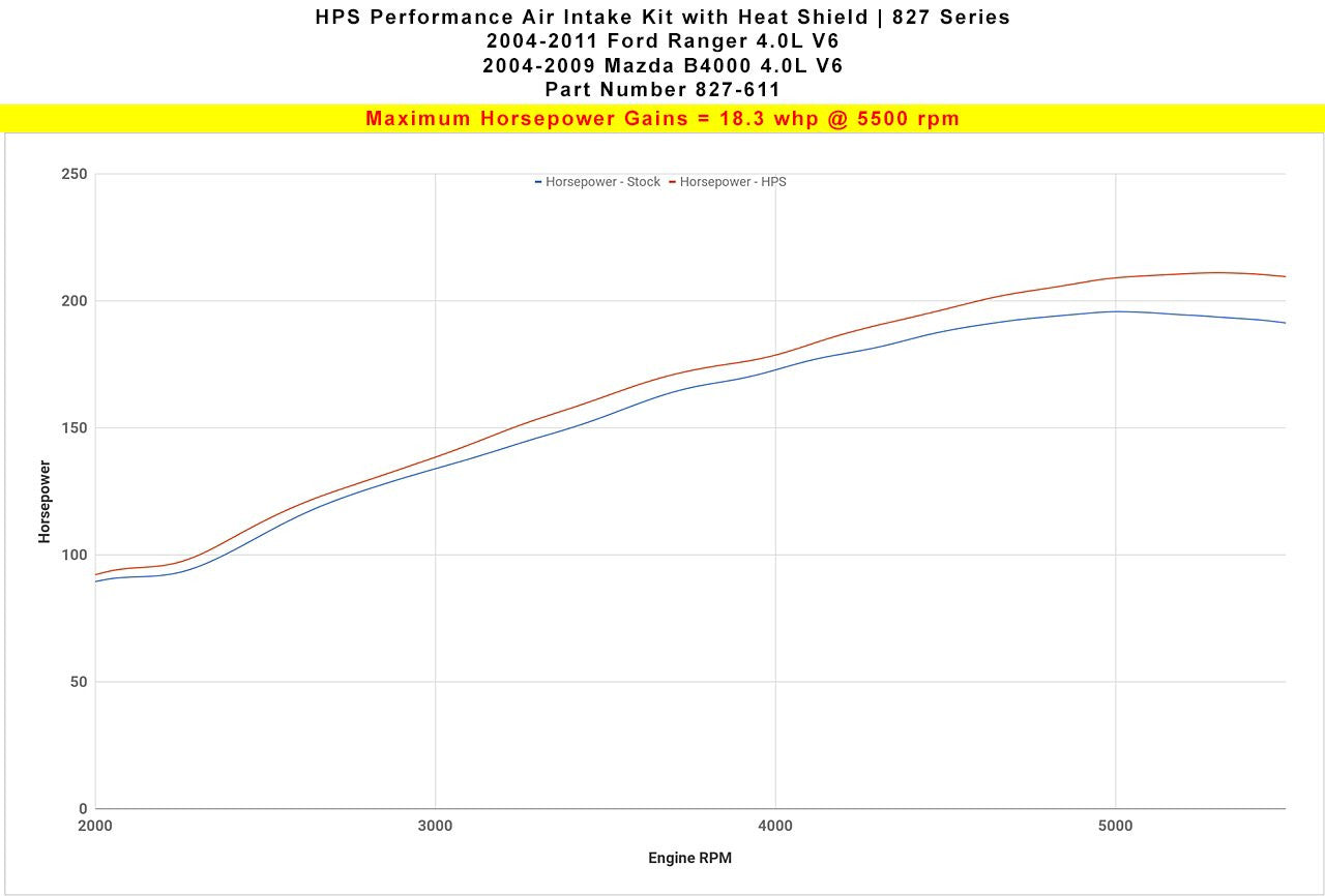 2004 Ranger HPS Short ram Air Intake