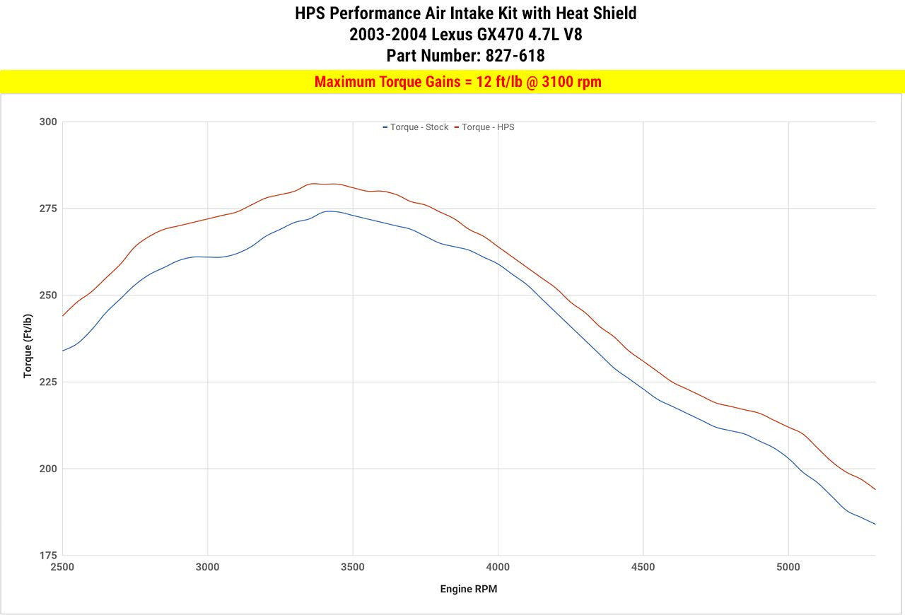 2003-2004 Lexus GX470 4.7L V8 Short ram Air Intake