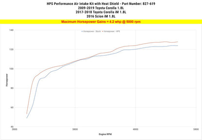 HPS Red Short ram Air Intake Scion iM