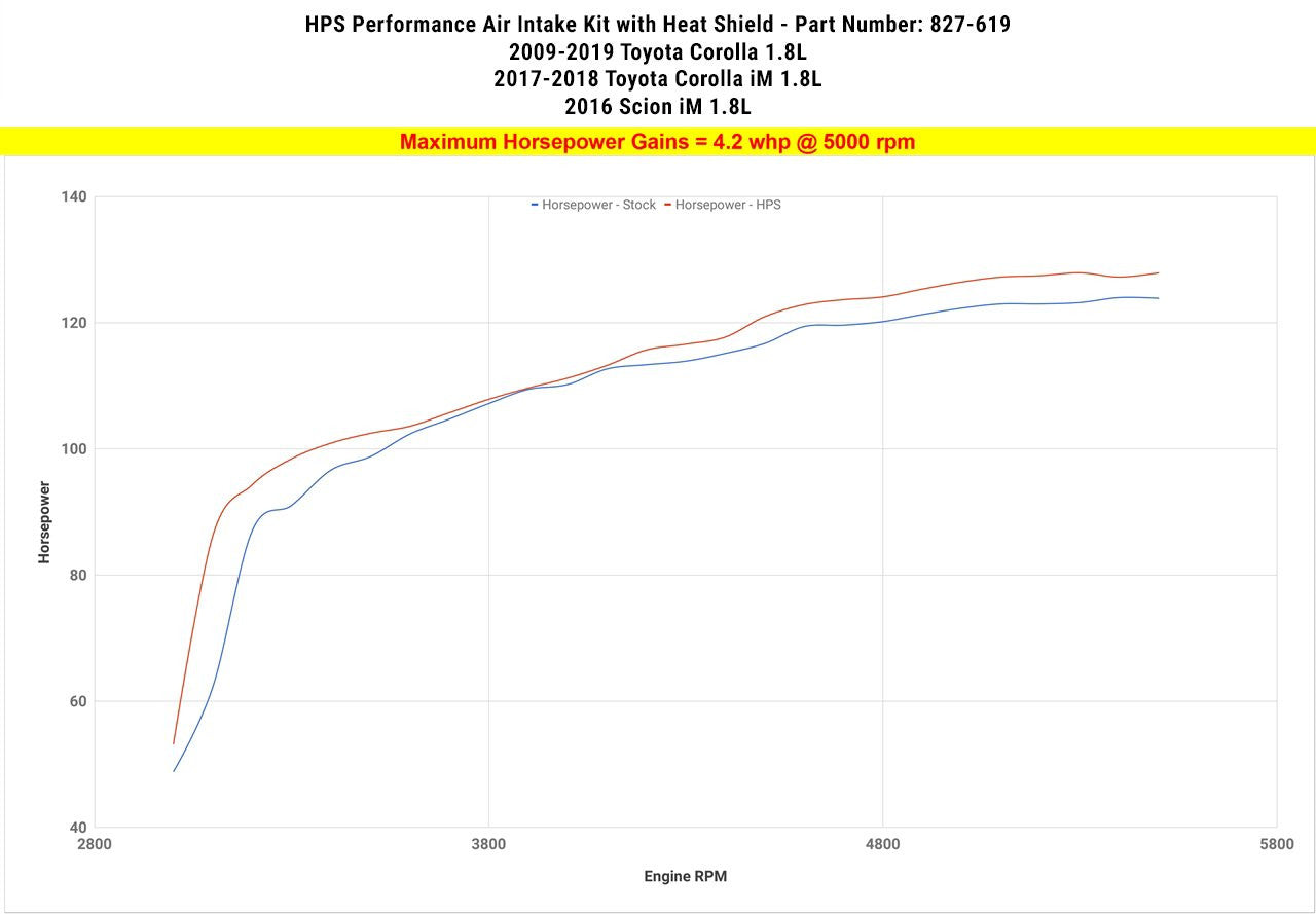 HPS Black Short ram Air Intake Scion iM