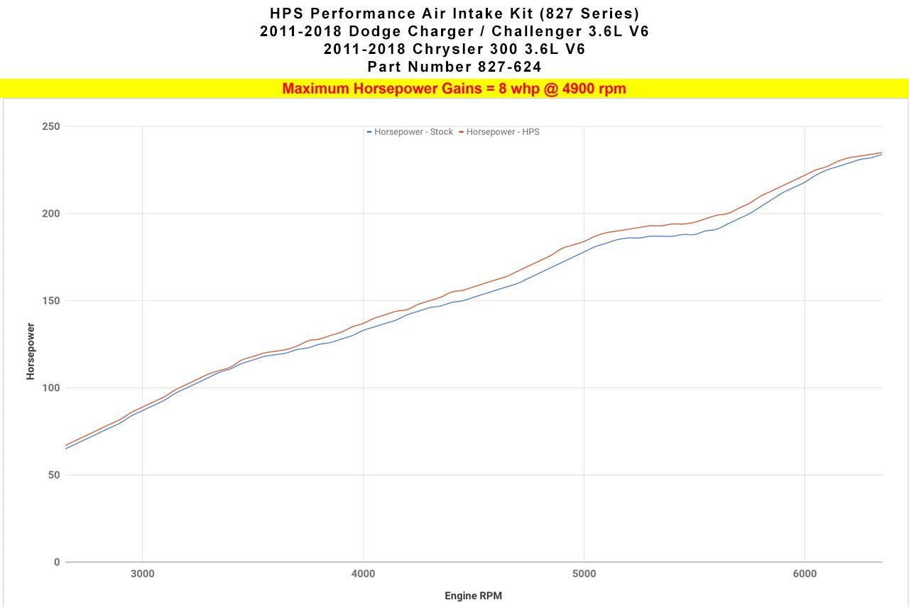 2011 Charger HPS Short ram Air Intake