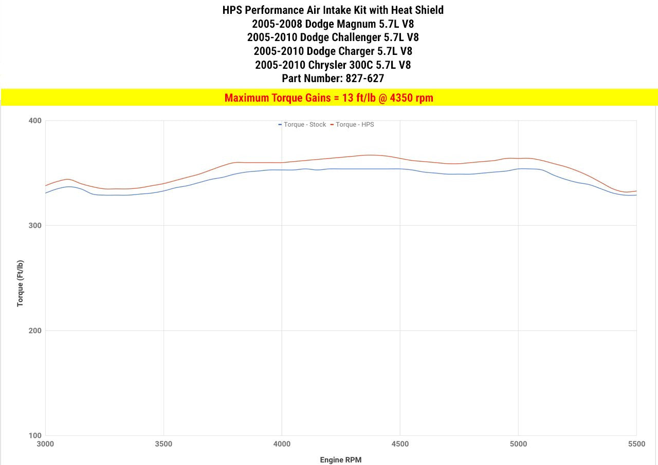 HSP 827-627R Red Short ram Air Intake With Heat Shield