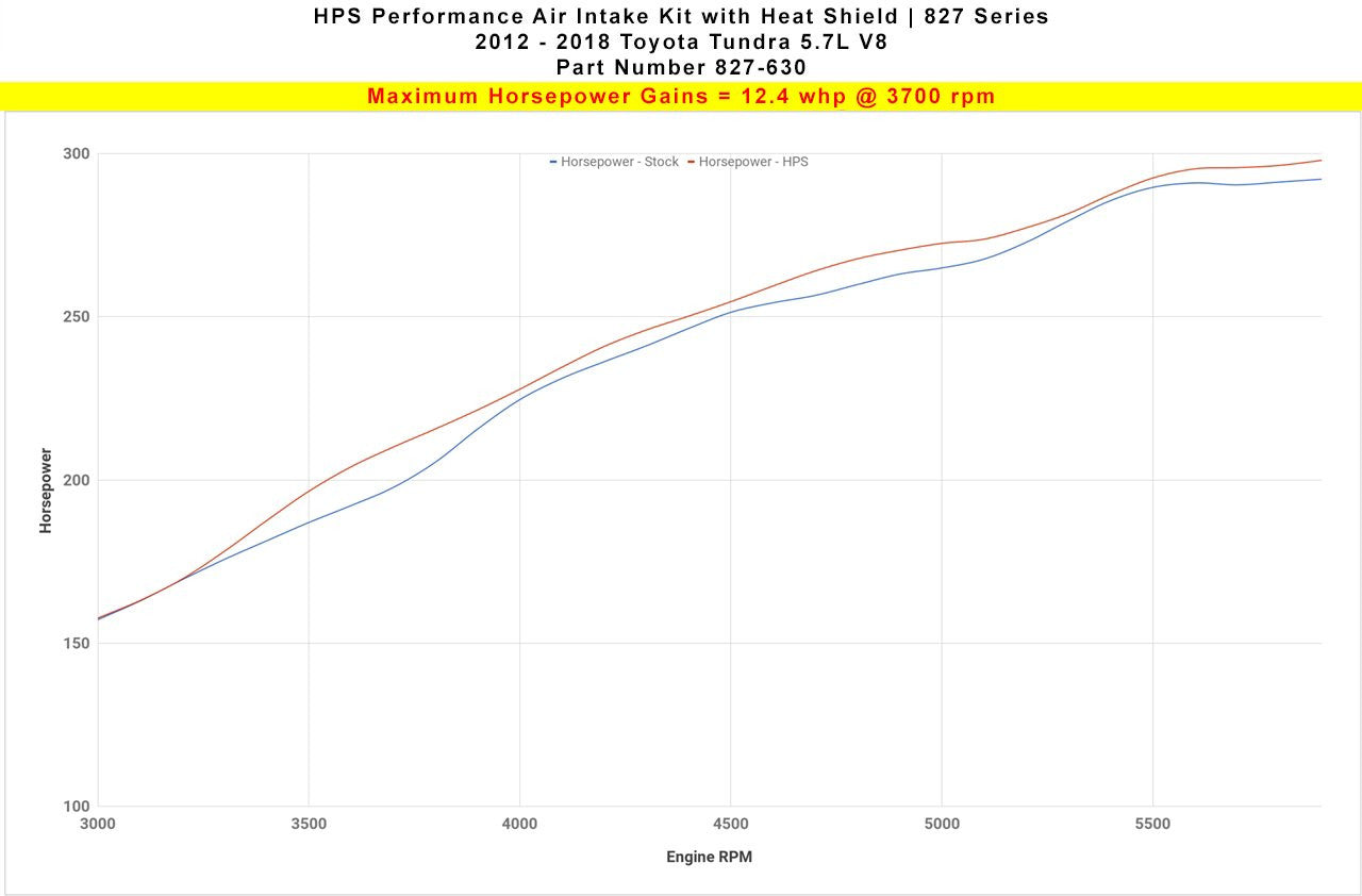 HPS Black Short ram Air Intake Toyota Tundra