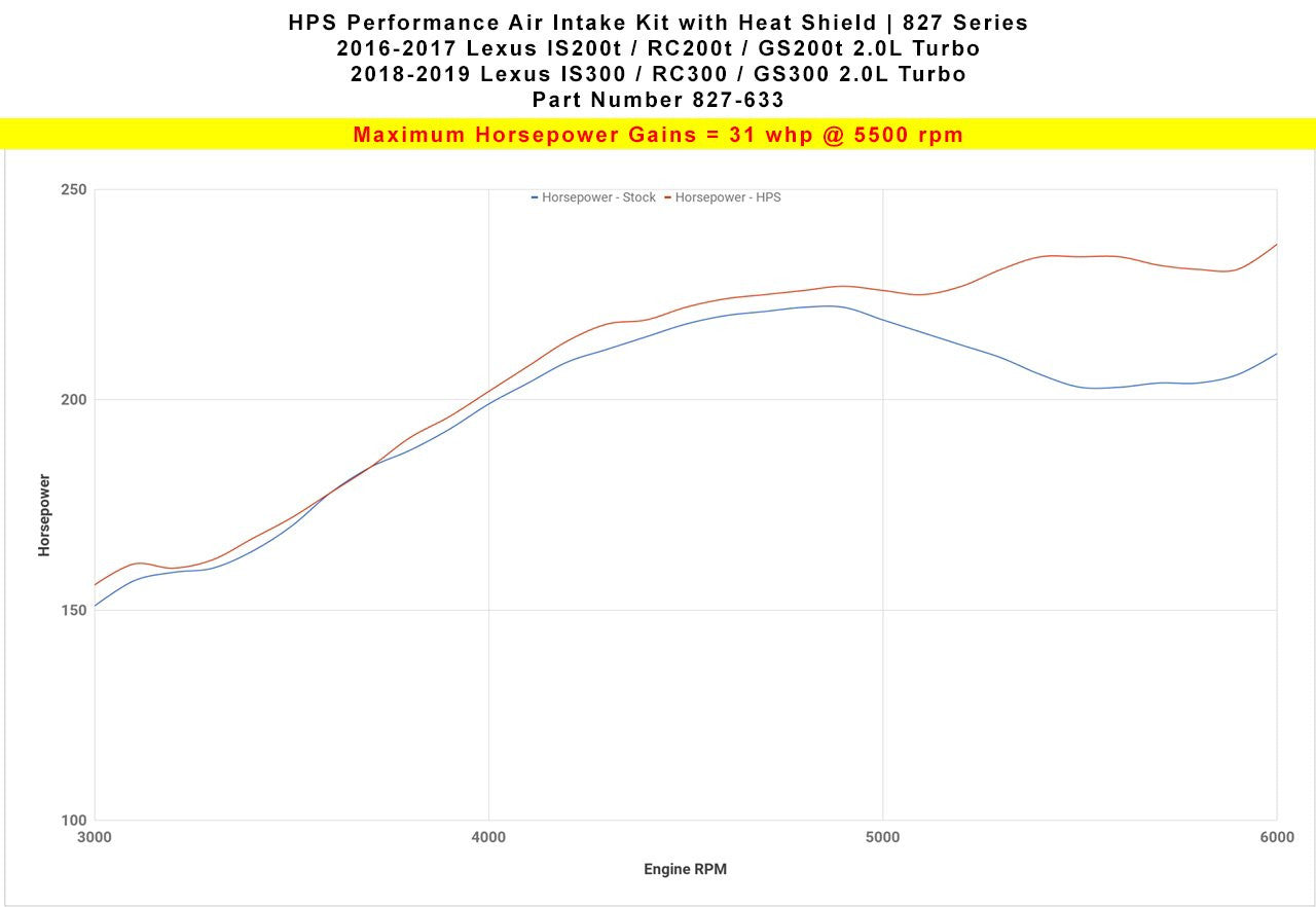 HPS Red Short ram Air Intake Lexus RC300