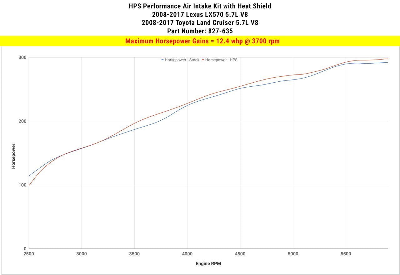 HPS Red Short ram Air Intake Lexus LX570