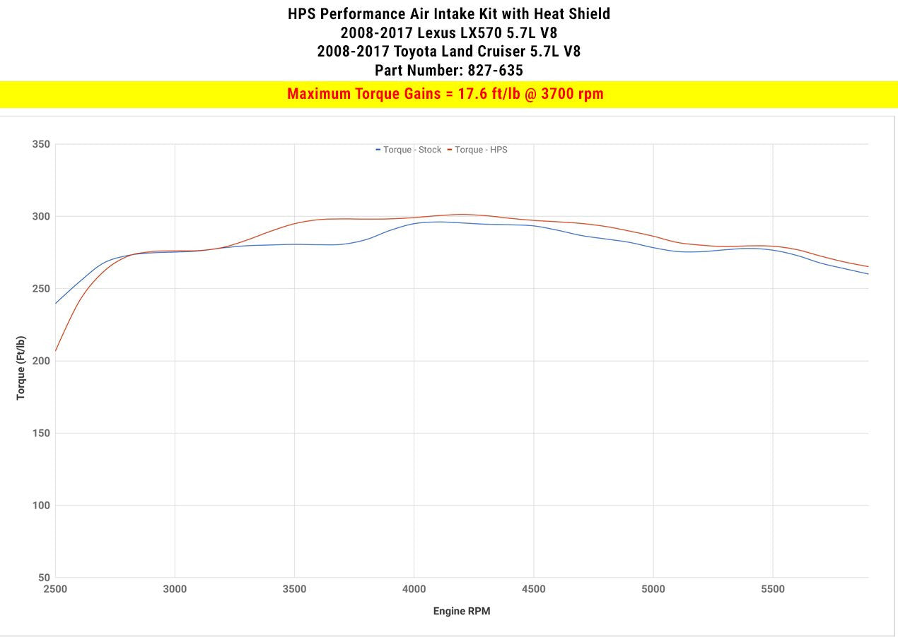 2008 LX570 HPS Short ram Air Intake