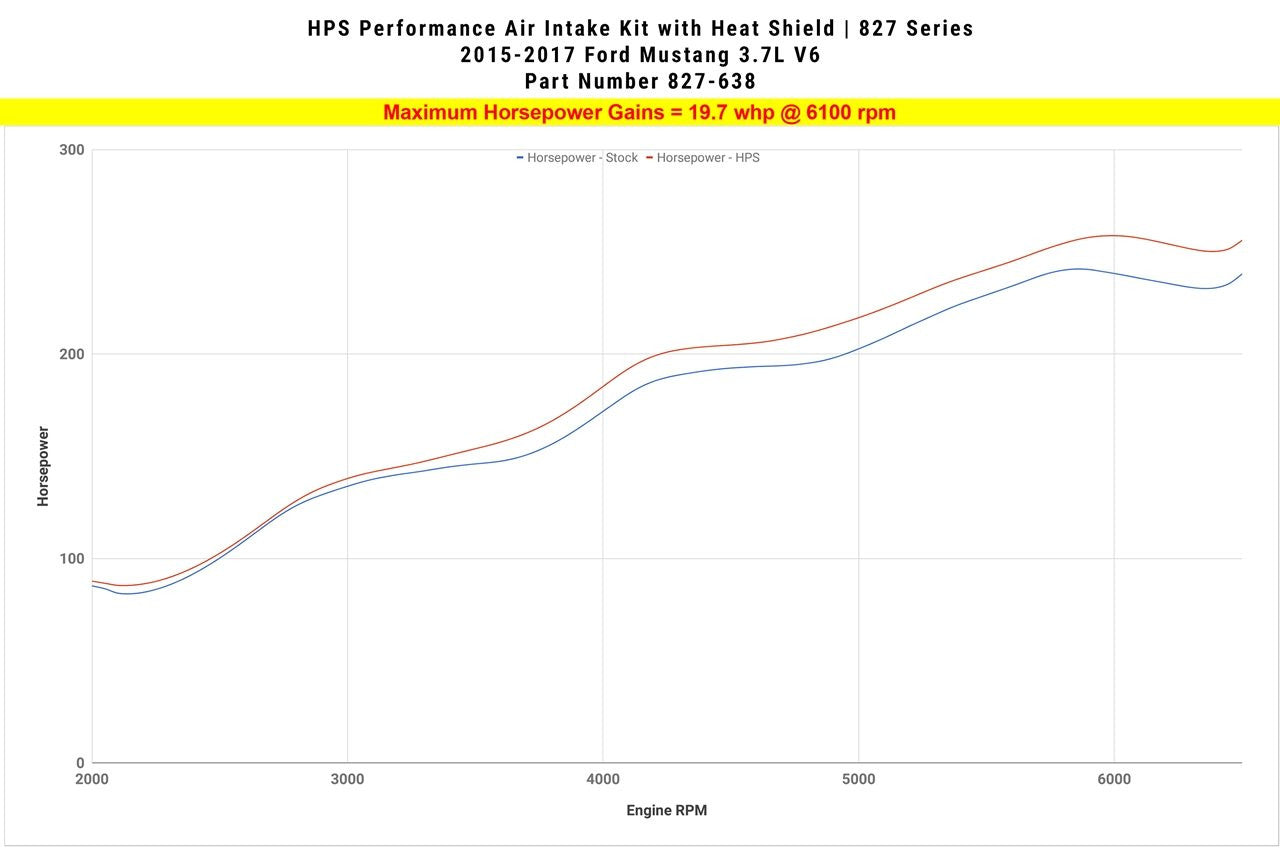 HPS Blue Short ram Air Intake Ford Mustang