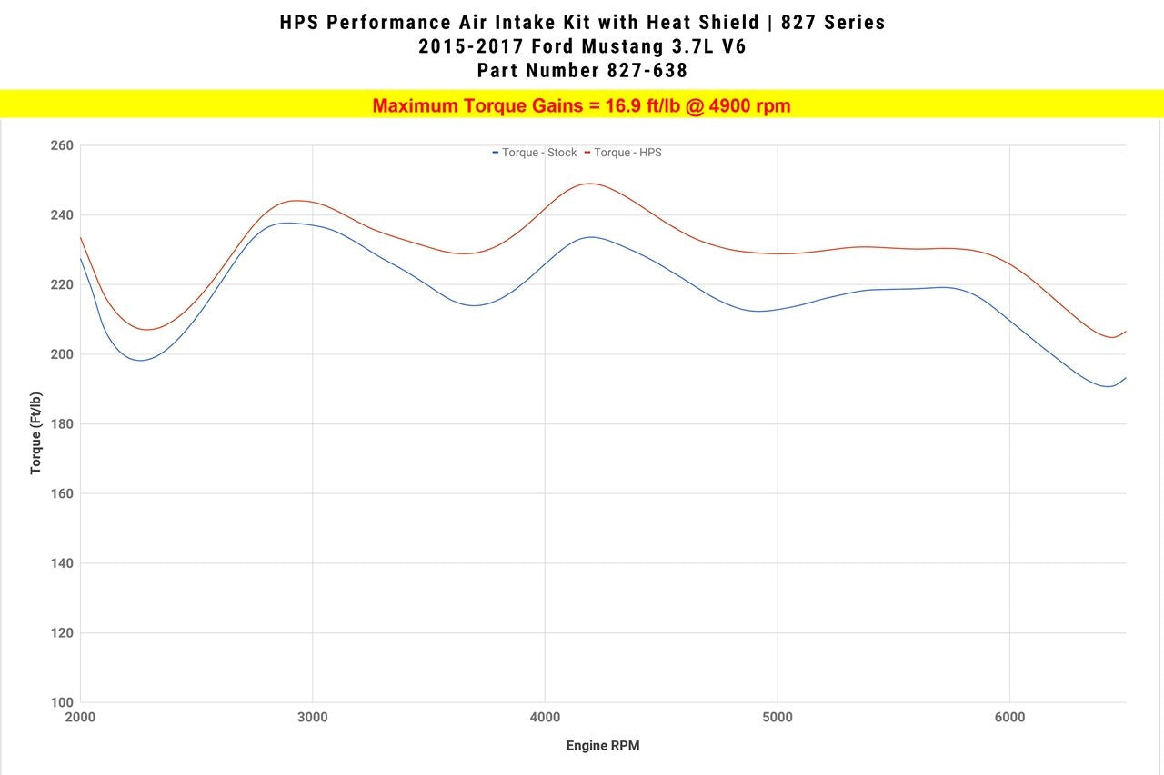 2015 Mustang HPS Short ram Air Intake