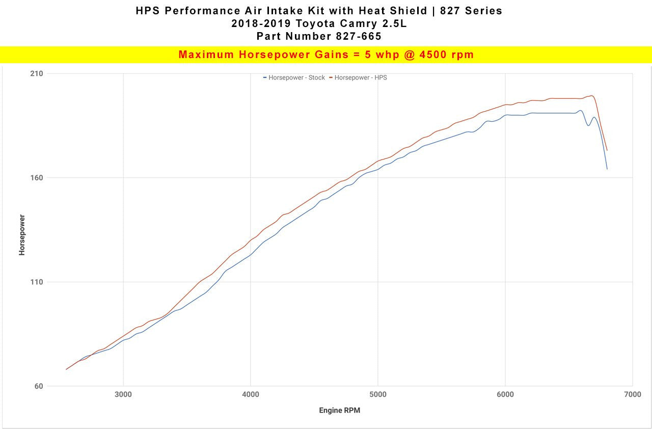 HPS Red Short ram Air Intake Toyota Camry