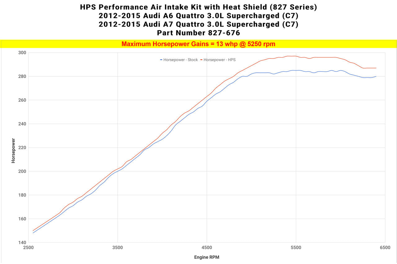 2012 A6 Quattro HPS Short ram Air Intake Kit