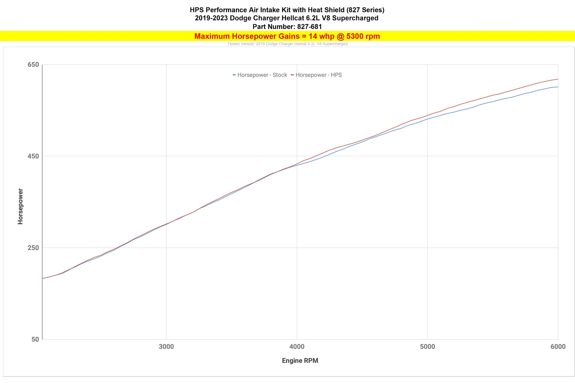 Best Short Ram Intake for 2019-2023 Dodge Charger SRT Hellcat 827-681WB