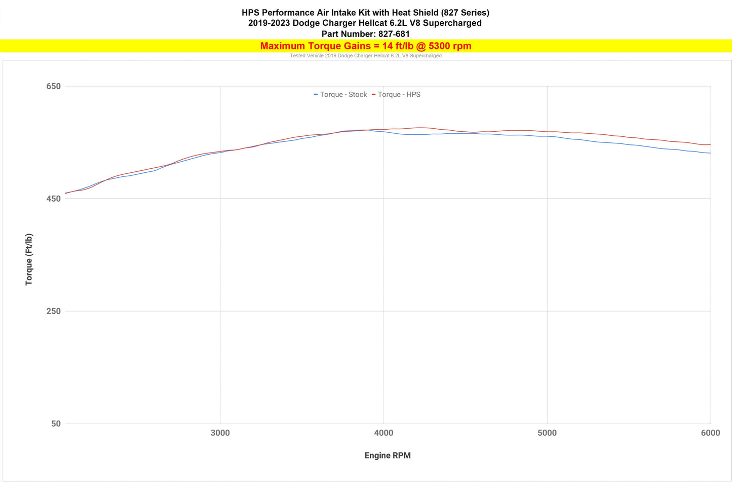 HPS 827-681P 2019-2023 Dodge Charger SRT Hellcat Polished Short Ram Intake 