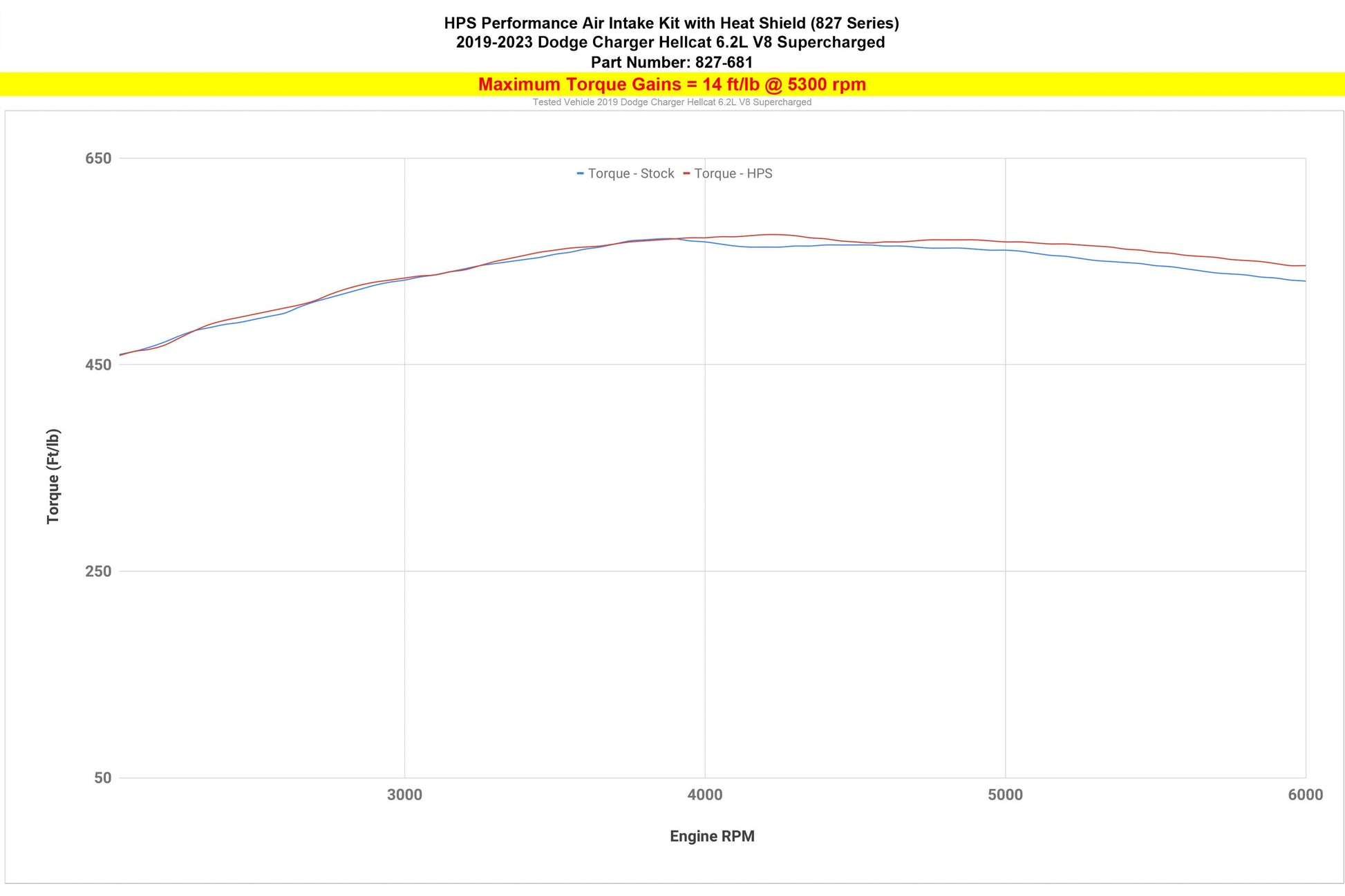 HPS 827-681P 2019-2023 Dodge Charger SRT Hellcat Polished Short Ram Intake 