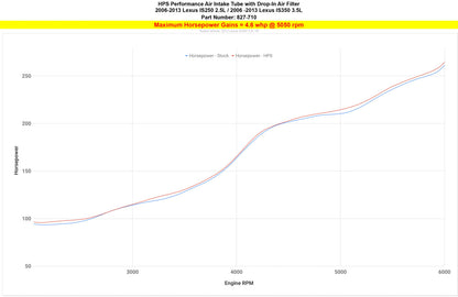 dyno result for HPS Lexus is250 intake  827-710BL