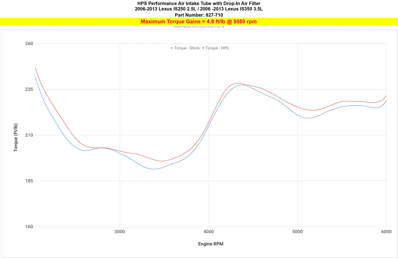 IS250C dyno result for HPS Lexus is250 intake