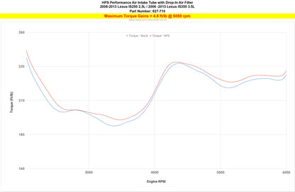 IS250C dyno result for HPS Lexus is250 intake