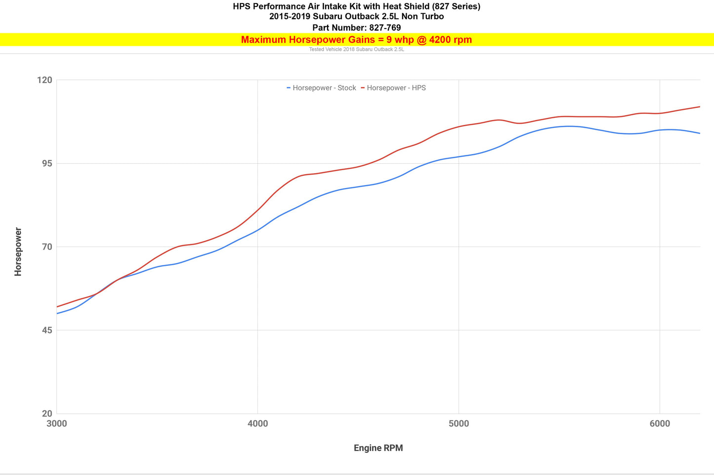 HPS 827-769R Red Short Ram Intake For WRX STI 2.5T