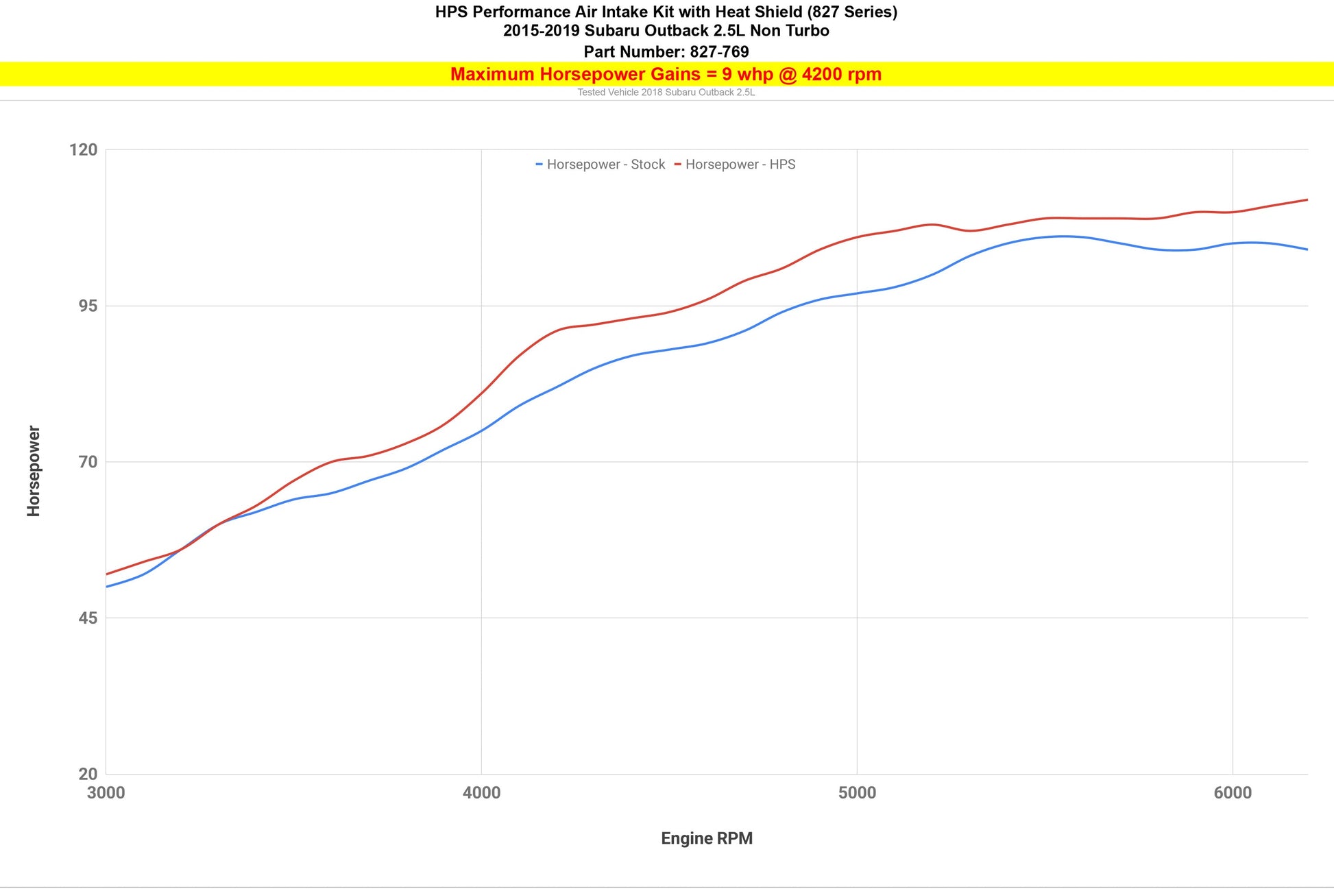 HPS 827-769R Red Short Ram Intake For WRX STI 2.5T