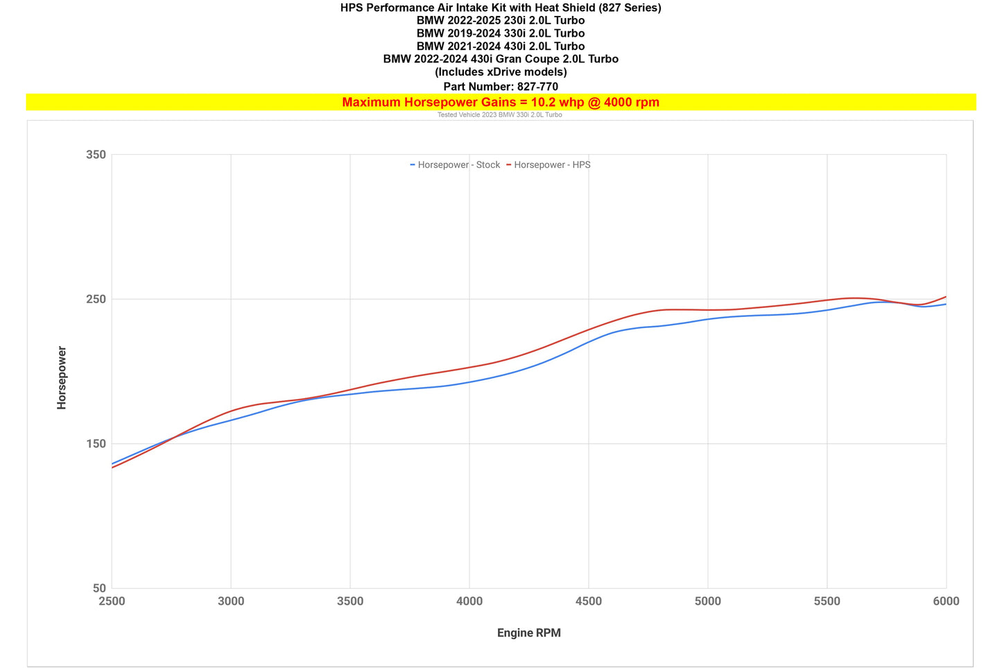 BMW 430i 2.0T B46/B48 HPS 827-770R Intake Upgrade