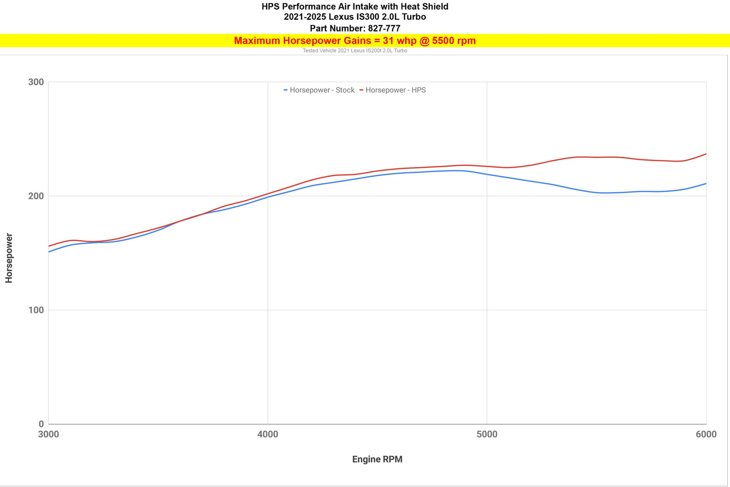 Lexus IS300 2021 HPS 827-777WB Black Intake Upgrade