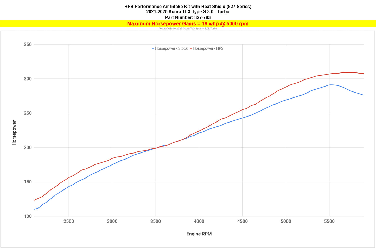 HPS 827-783 Intake Kit For 2021 TLX Type S