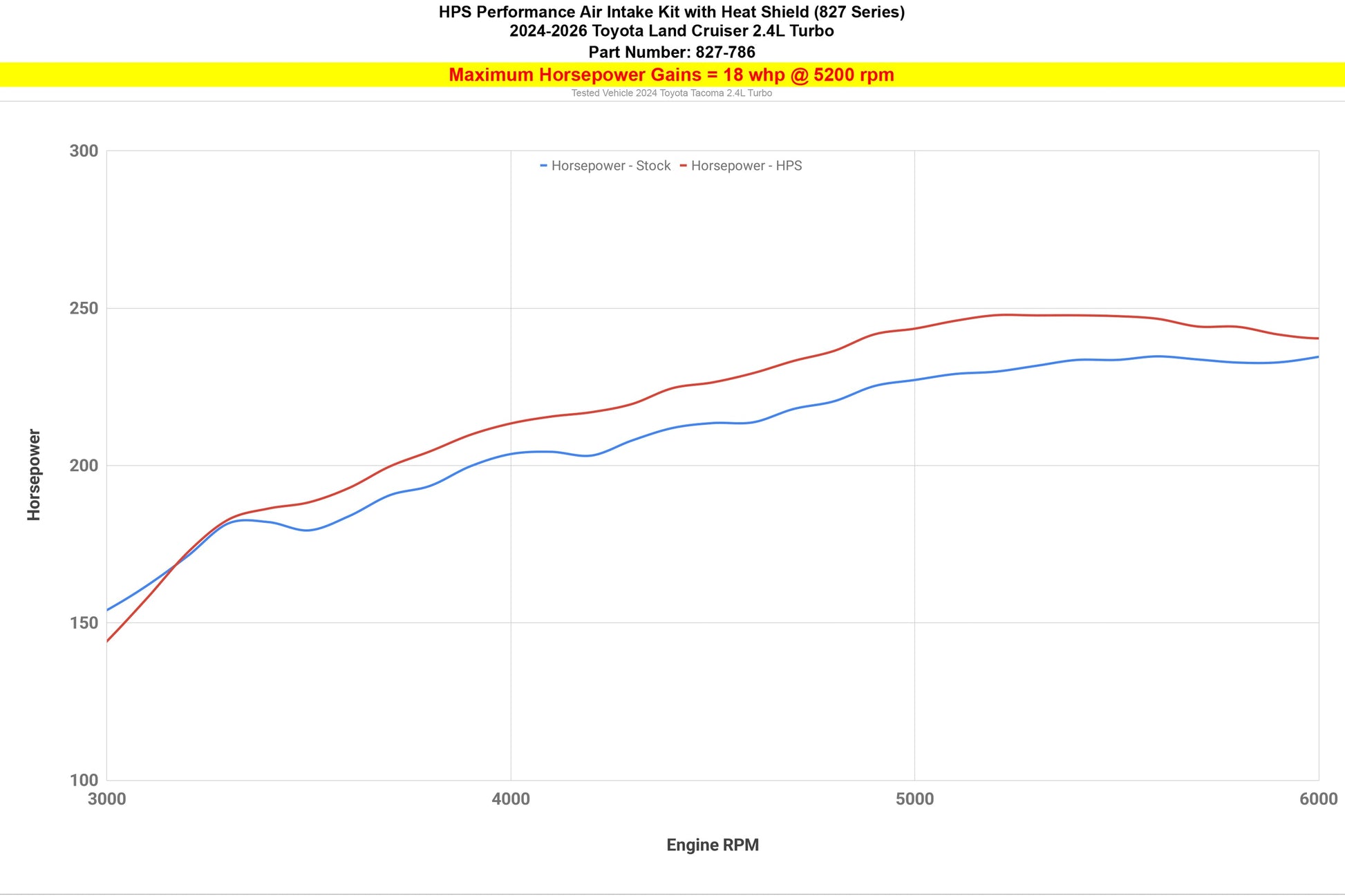 2026 Land Cruiser J250 HPS Intake 827-786R