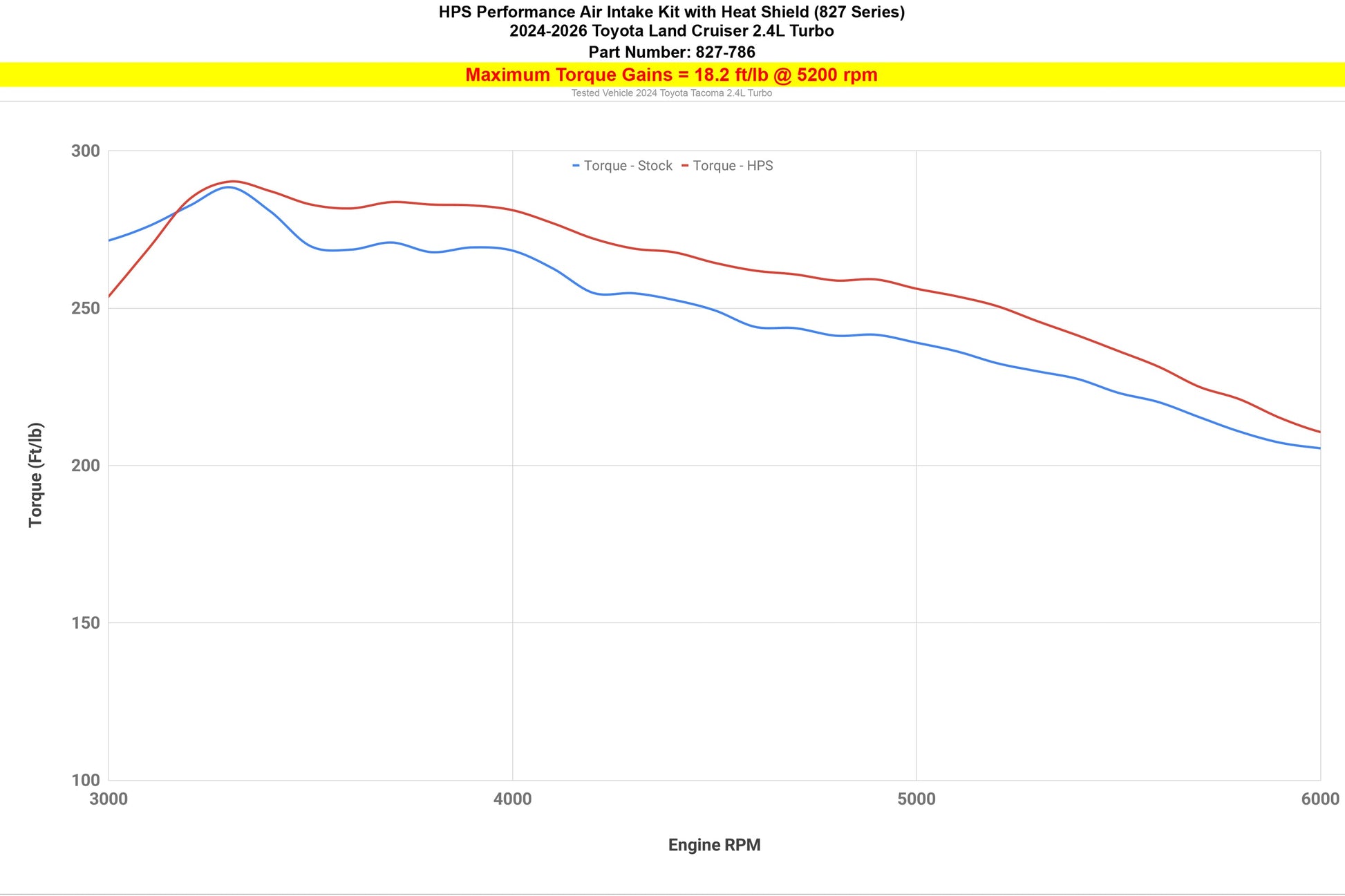 HPS Short Ram Intake 827-786R For J250