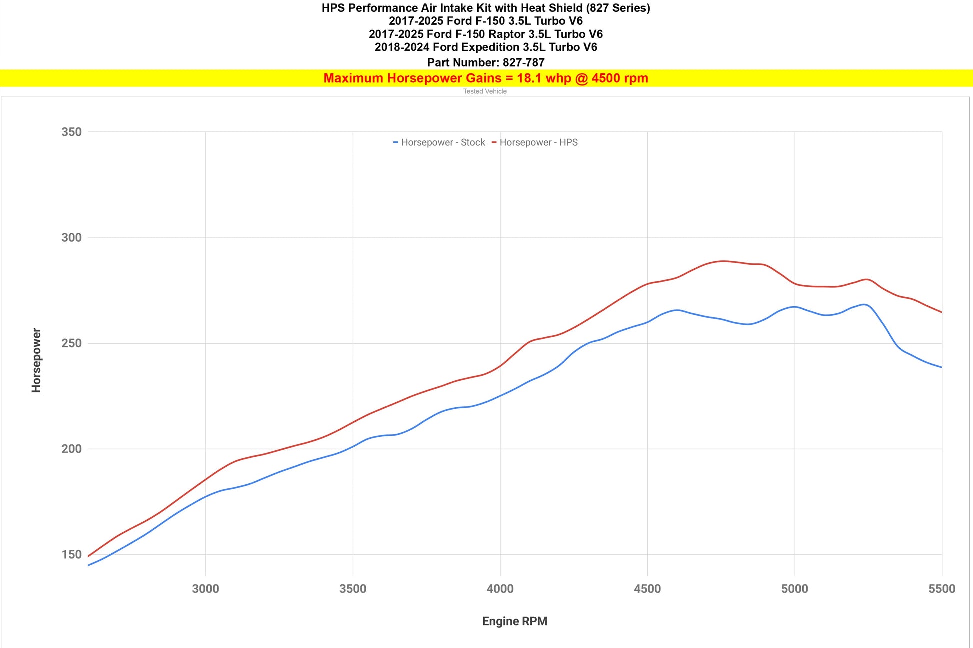 Ford F-150 3.5L Twin Turbo HPS 827-787P Intake Kit