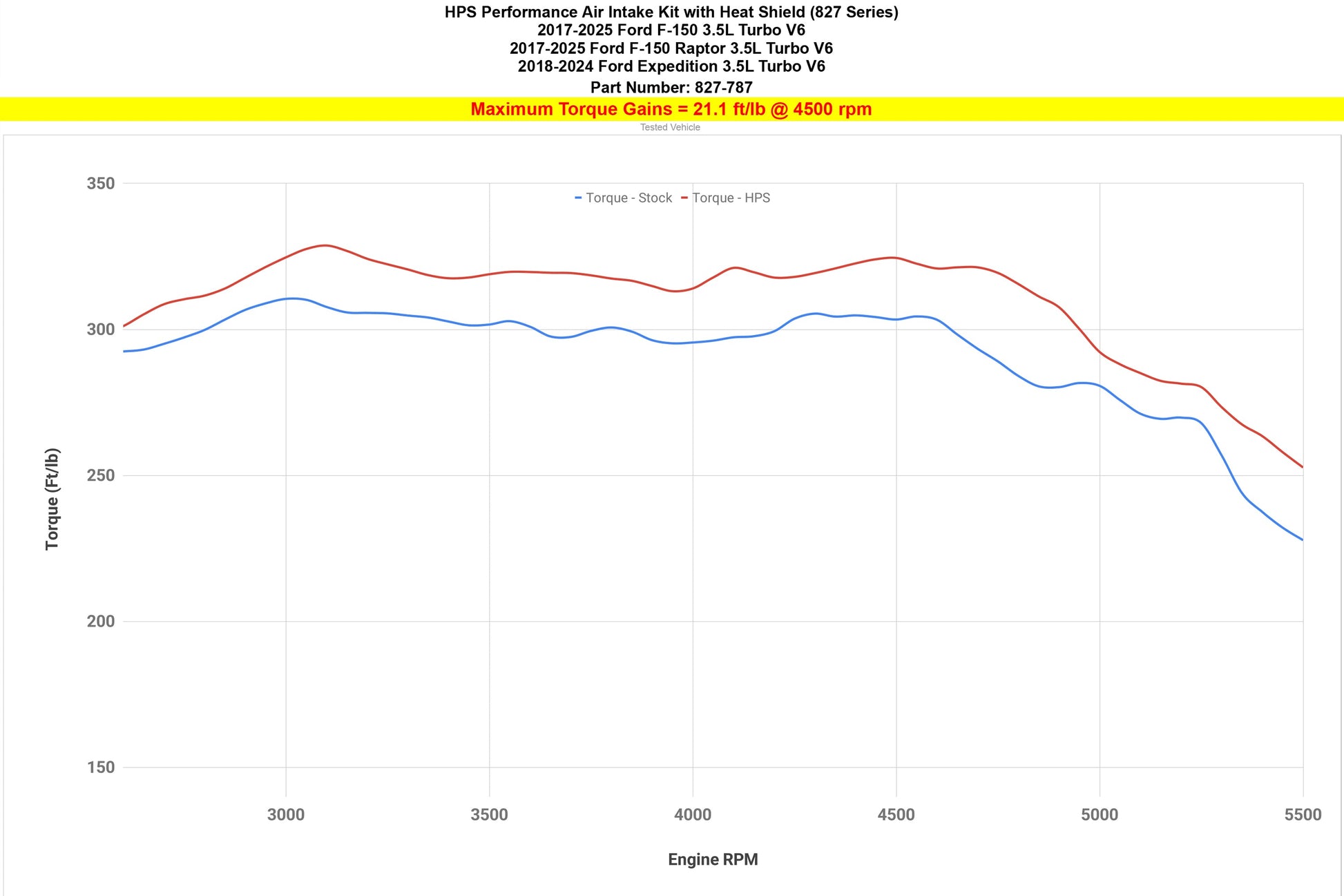 Premium Red Short Ram Intake Kit 2015-2025 Ford F-150/Expedition 827-787R