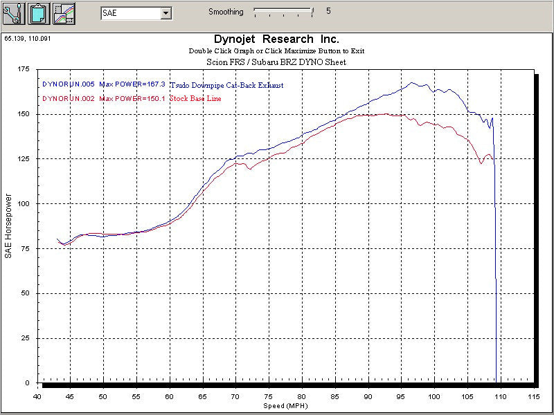 FRS/ BRZ catback downpiope Dyno sheet 